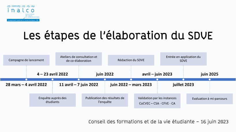 Les étapes de l’élaboration du SDVE © INALCO